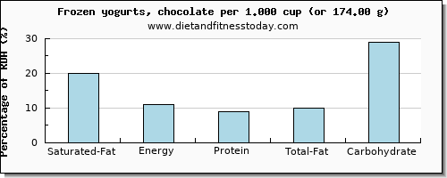 saturated fat and nutritional content in frozen yogurt